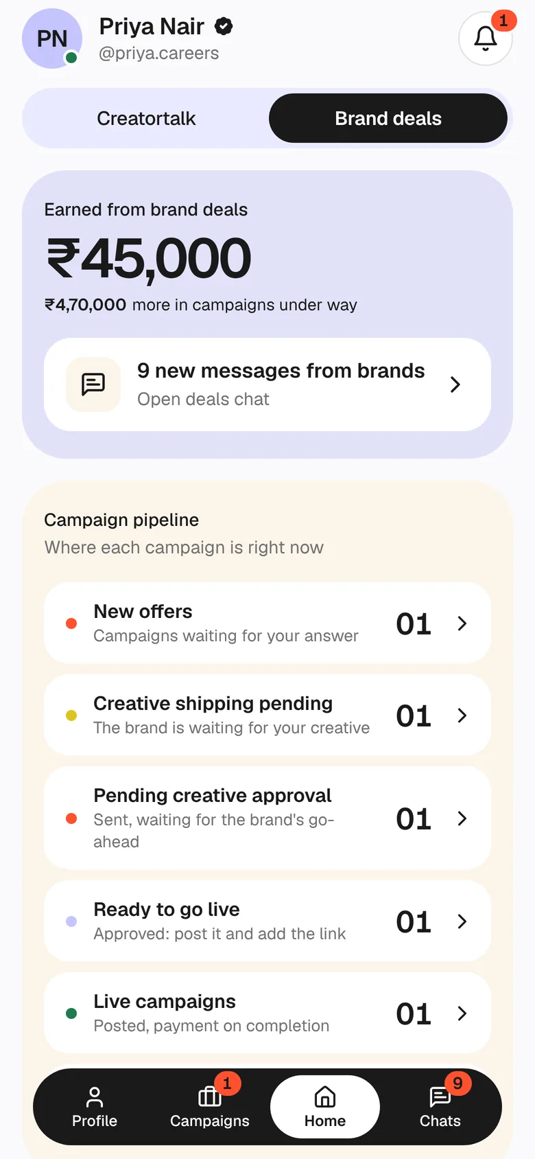 Brand deals: ₹45,000 earned, ₹4,70,000 more in campaigns under way, 9 new messages from brands and the campaign pipeline by stage.
